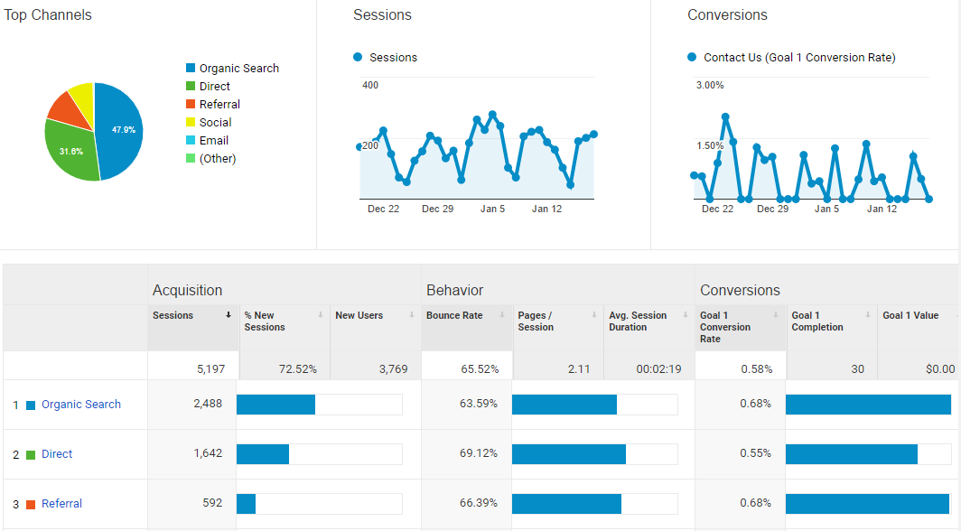 Google Analytics