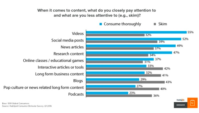 Making One of a Kind Content - HubSpot’s research