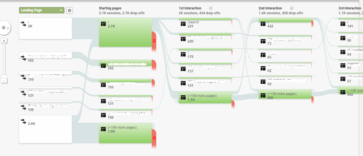 Behavior Flow of a website 