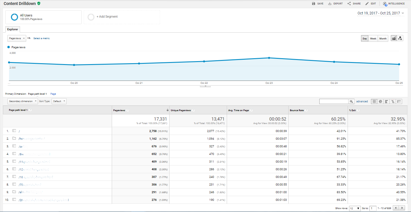 Content Drilldown category Google Analytics
