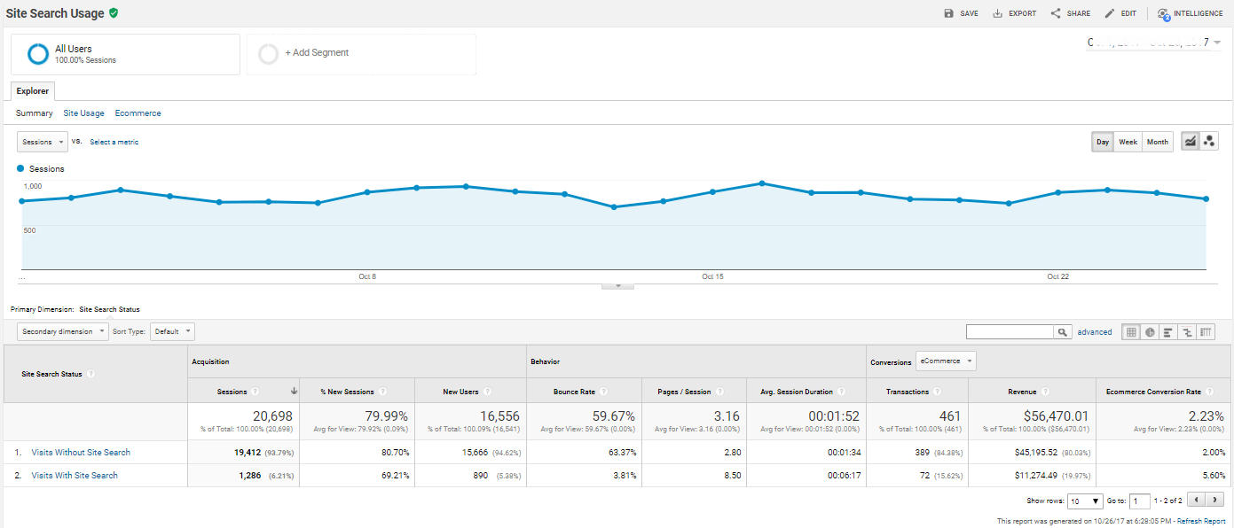 Site Search Usage