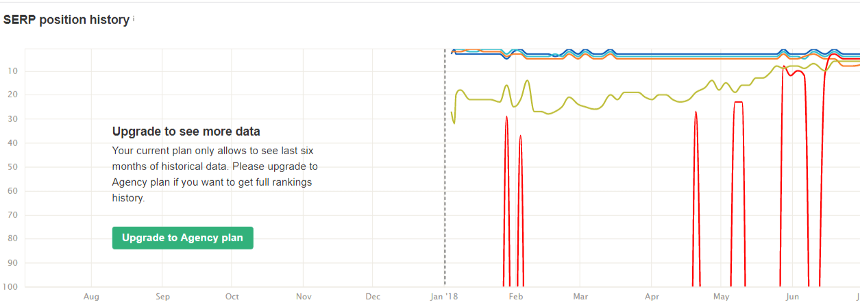 SERP Position History in Ahrefs Keyword Explorer
