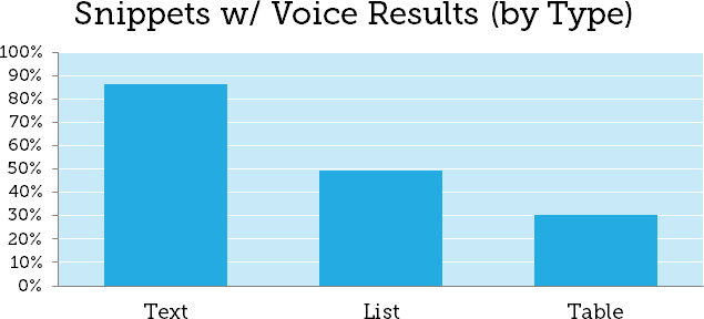 Aim for Featured Snippets - need to optimize your content for snippets