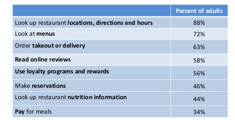 National Restaurant Association’s Report About What Customers Search For