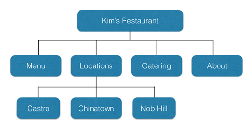 Website Structure Matters For Ranking
