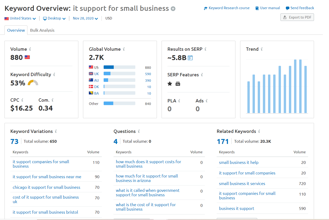 keyword overview dashboard