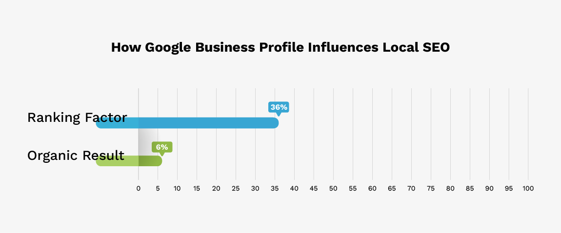 GBP influences Local SEO