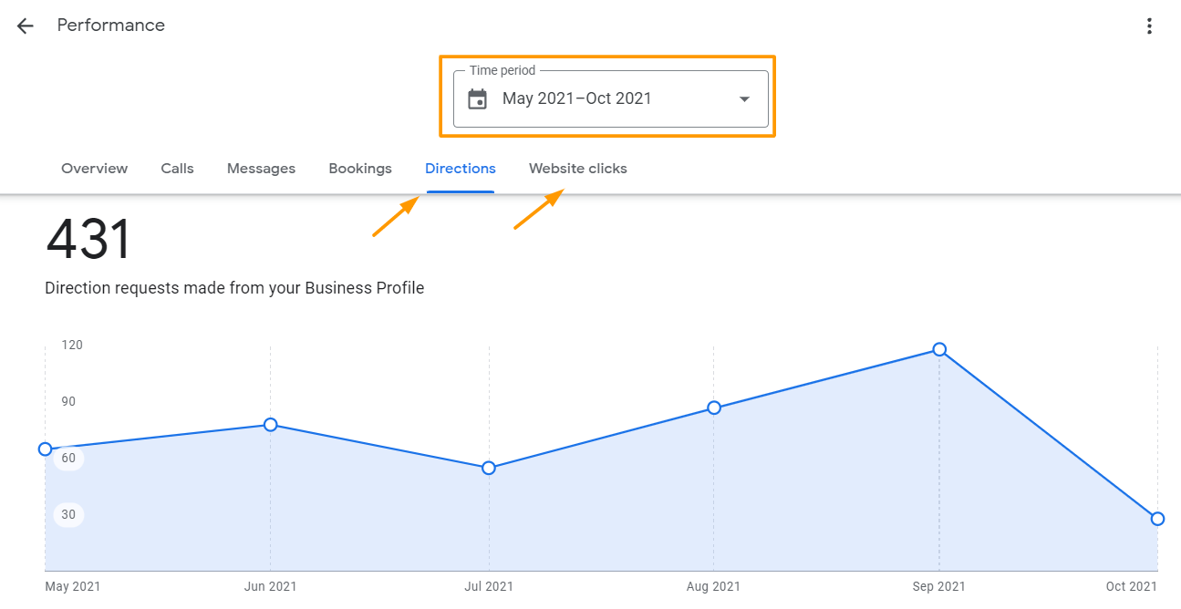GMB Insights Dashboard
