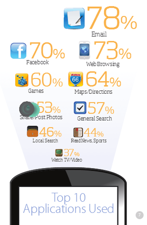 Mobile advertising is an essential tool in the modern marketer’s toolbox