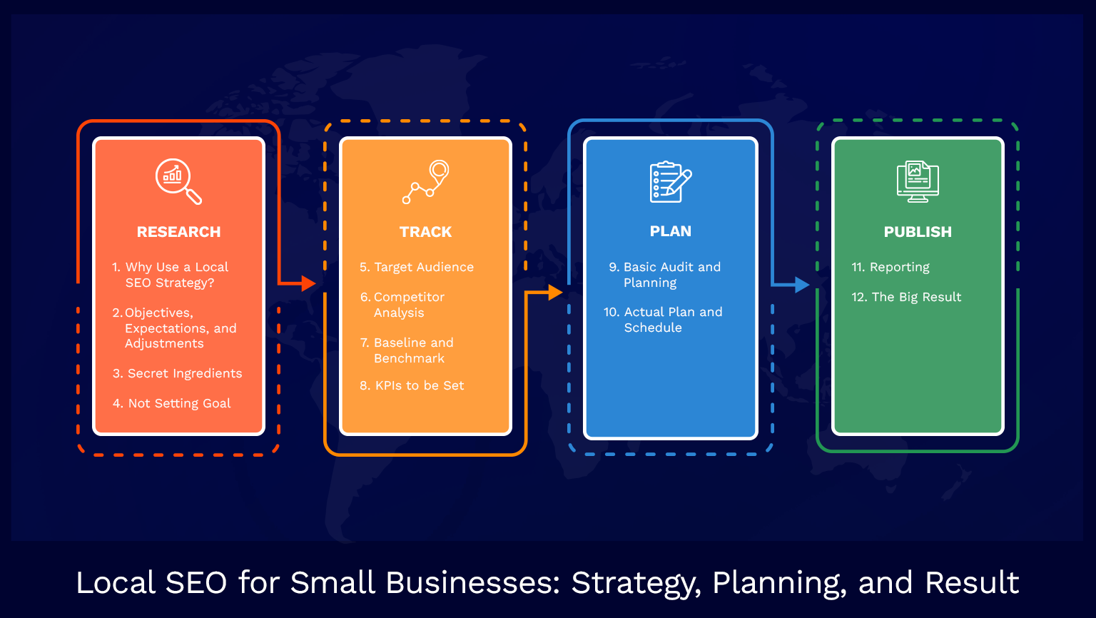 Local SEO for Small Businesses|Site Health Score|Site Health Score|MOZ domain authority score|Total number of KW|Total number of Backlinks|Current Traffic|Top Performing Pages|Website Audit|GBP Audit|Citations Audit
