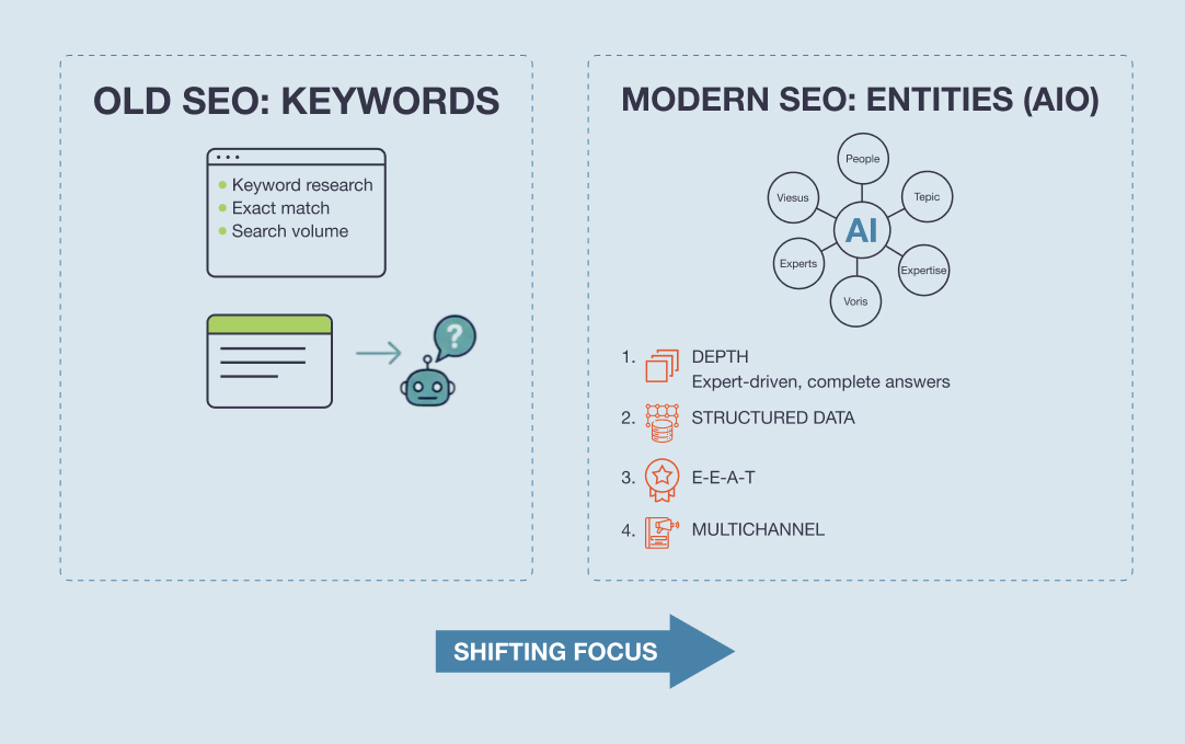 Content Strategy Needs to Shift for AI SEO