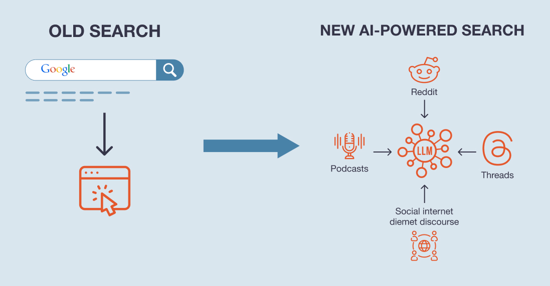 Search Is No Longer Just About Google- 