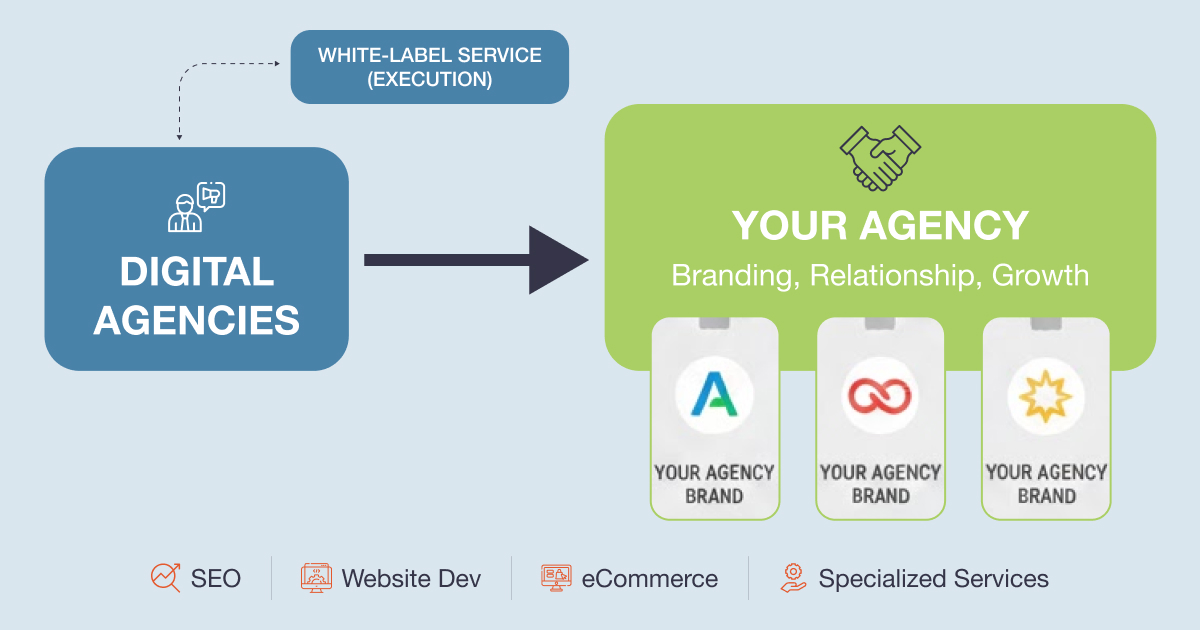 Diagram showing how digital agencies use a white-label service for back-end execution to offer SEO, web development, and other specialized services under their own agency brand.