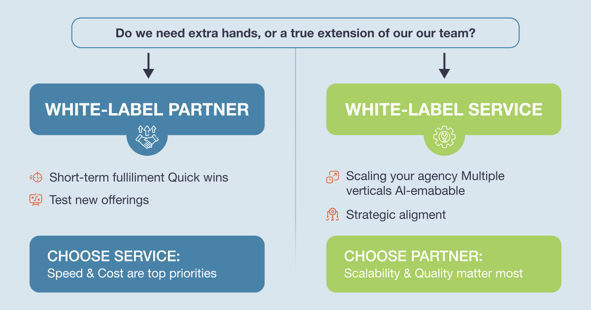 Diagram guiding the choice between a White-Label Partner (for short-term needs, quick wins) and a White-Label Service (for strategic scaling, quality, and AI-enabled verticals).