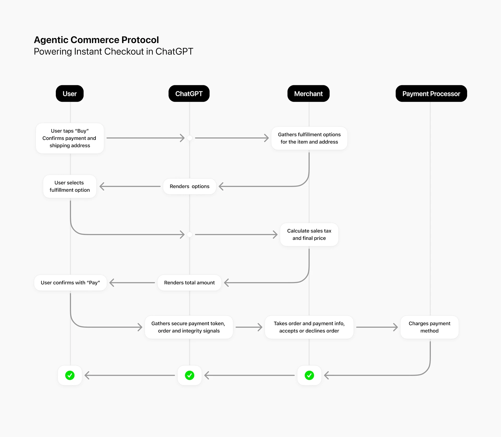 Agentic Commerce Protocol Powering Instant Checkout in Chatgpt