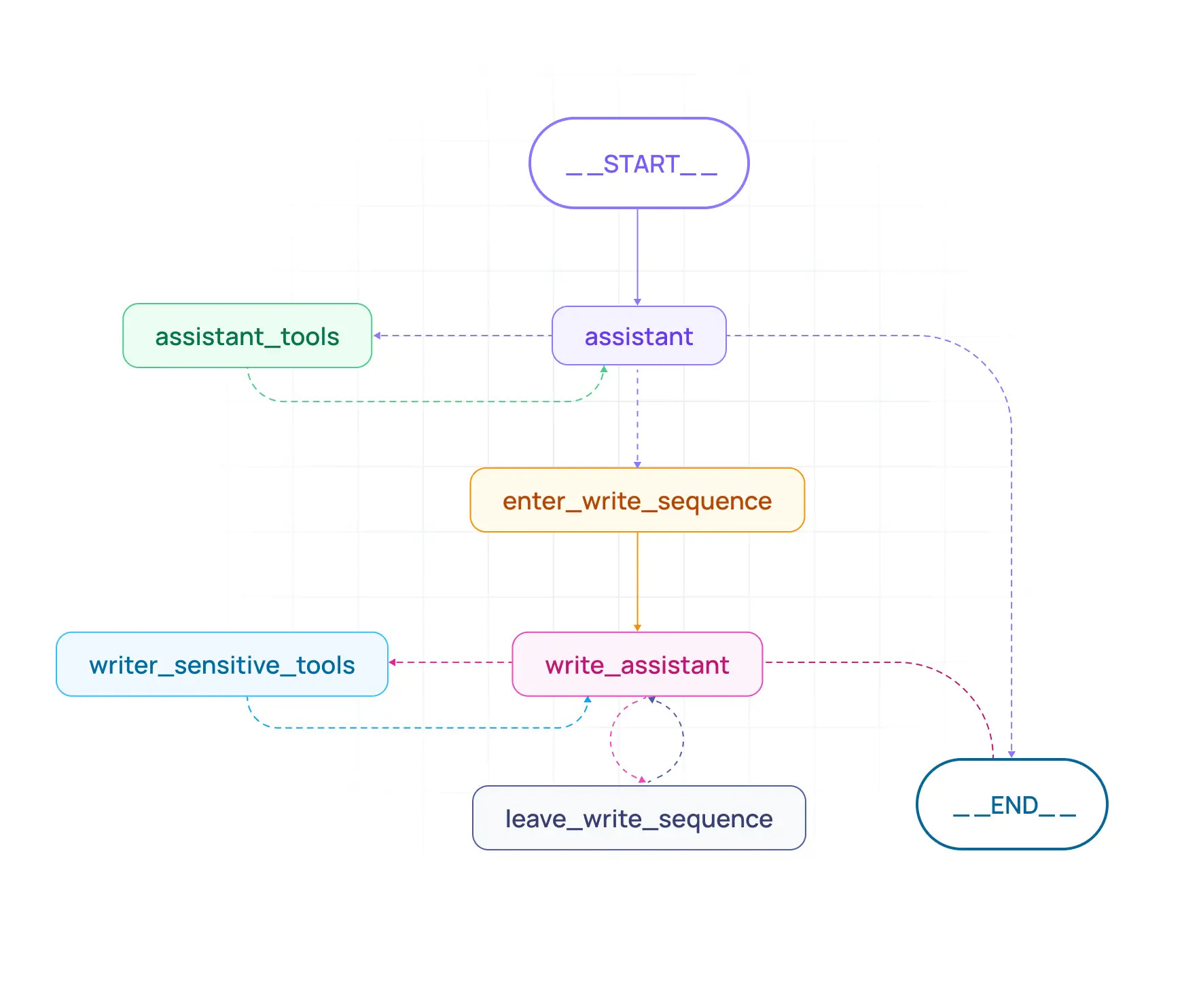 langgraph overview