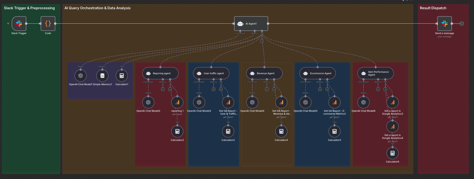 Agent 4: The "Client Analyst" (AI Reporting Agent for Instant Analytics Insights)