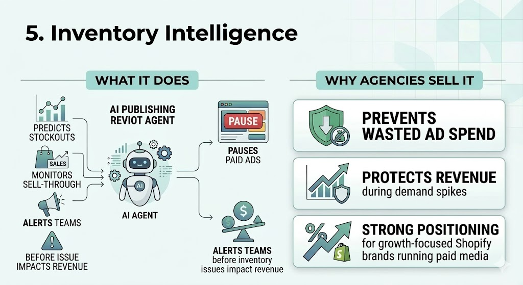 5. Inventory Intelligence- Ai agent for ecommerce solutions 