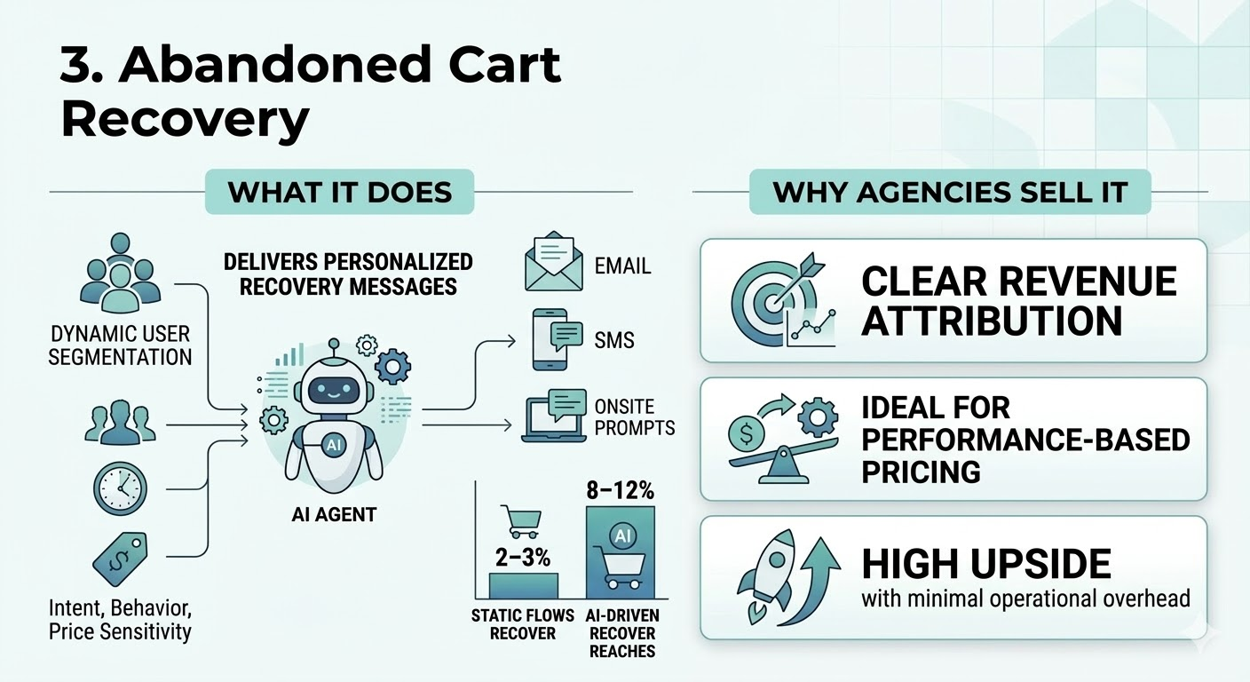 3. Abandoned Cart Recovery- AI agent eCommerce