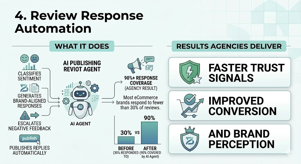 4. Review Response Automation - AI agent for ecommerce 